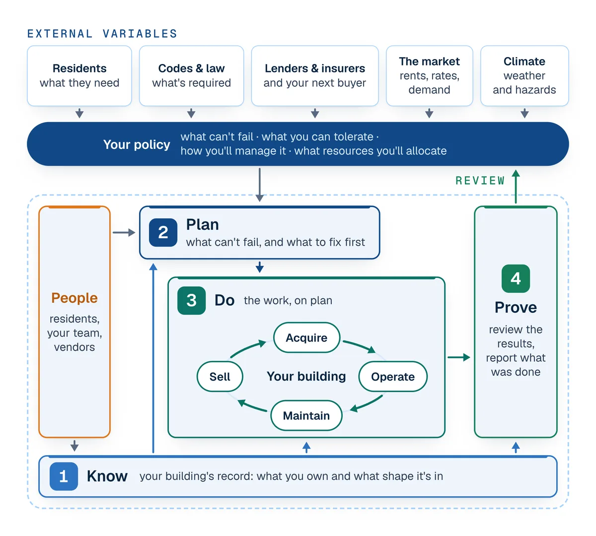 External variables: Residents, what they need; Codes & law, what's required; Lenders & insurers, and your next buyer; The market, rents, rates, demand; Climate, weather and hazards. These feed Your policy: what can't fail, what you can tolerate, how you'll manage it, what resources you'll allocate. People: residents, your team, vendors. 1 Know: Your building's record: what you own and what shape it's in. 2 Plan: What can't fail, and what to fix first. 3 Do: The work, on plan, a loop around Your building: Acquire, Operate, Maintain, Sell. 4 Prove: Review the results, report what was done. Review goes back to Your policy.